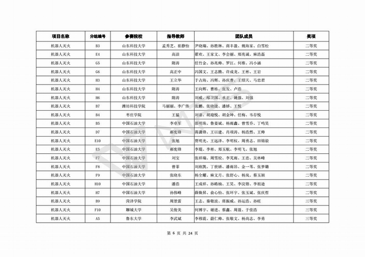 关于公布第六届山东省高校机器人大赛决赛成绩的通知_07.jpg