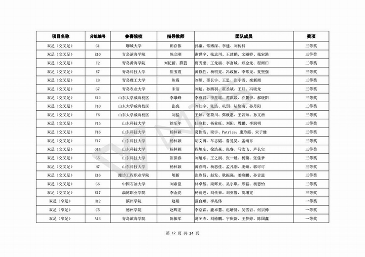 关于公布第六届山东省高校机器人大赛决赛成绩的通知_13.jpg