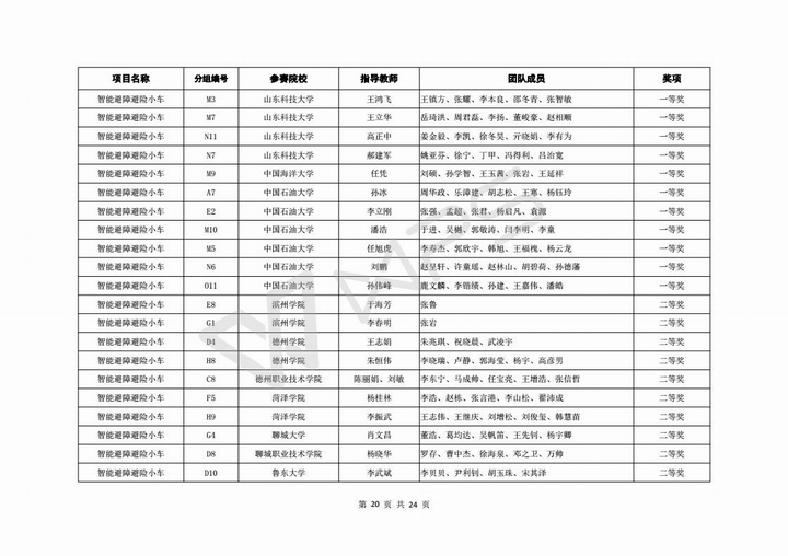 关于公布第六届山东省高校机器人大赛决赛成绩的通知_21.jpg